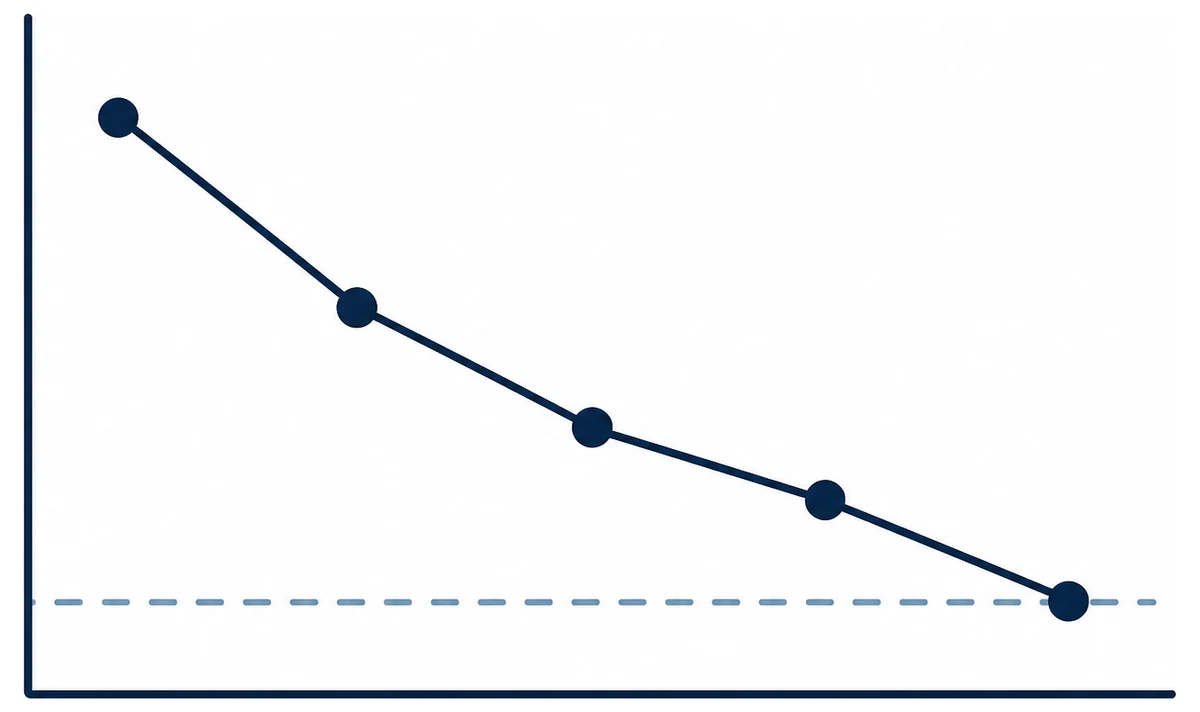 A simple line chart with five points stepping downward toward a dashed horizontal reference line, with no numbers or labels on either axis.